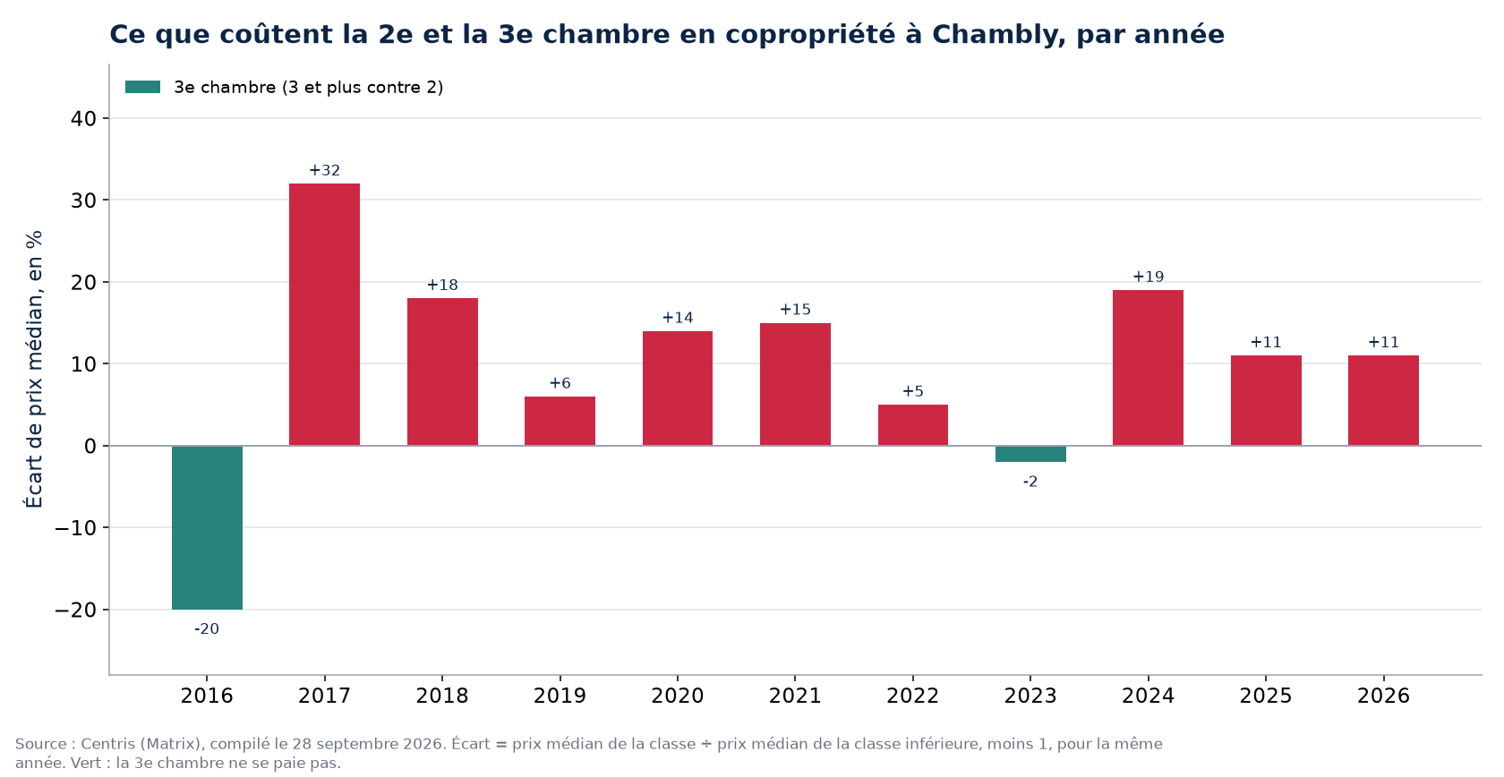 Prix de la deuxième et de la troisième chambre en copropriété à Chambly, par année