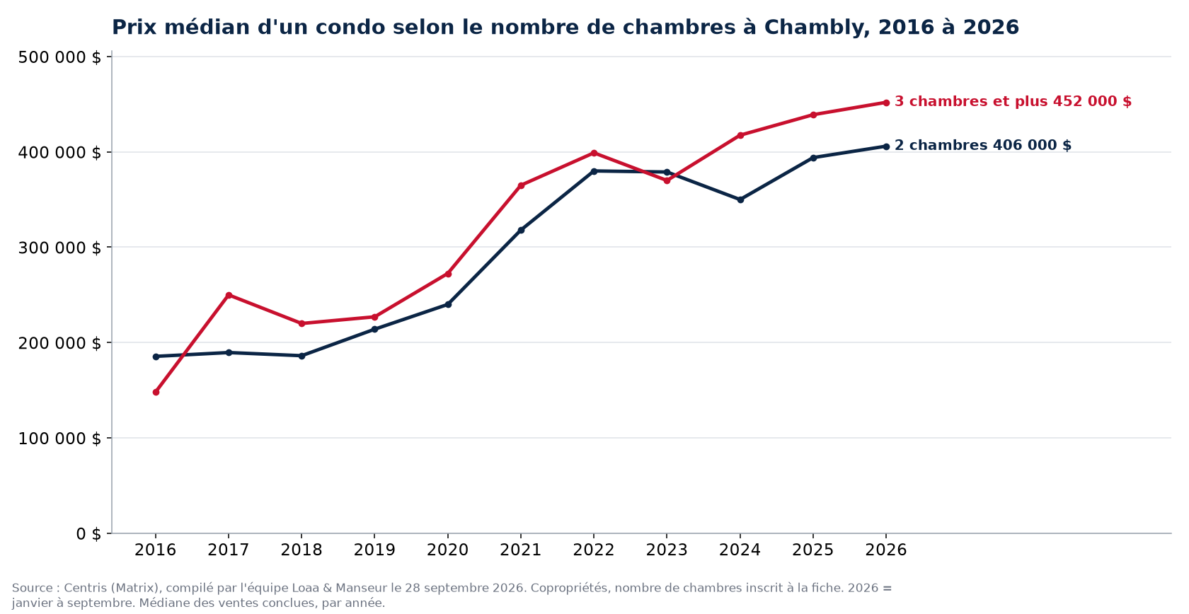 Prix de vente médian des condos de 1, 2 et 3 chambres et plus à Chambly de 2016 à 2026, données Centris
