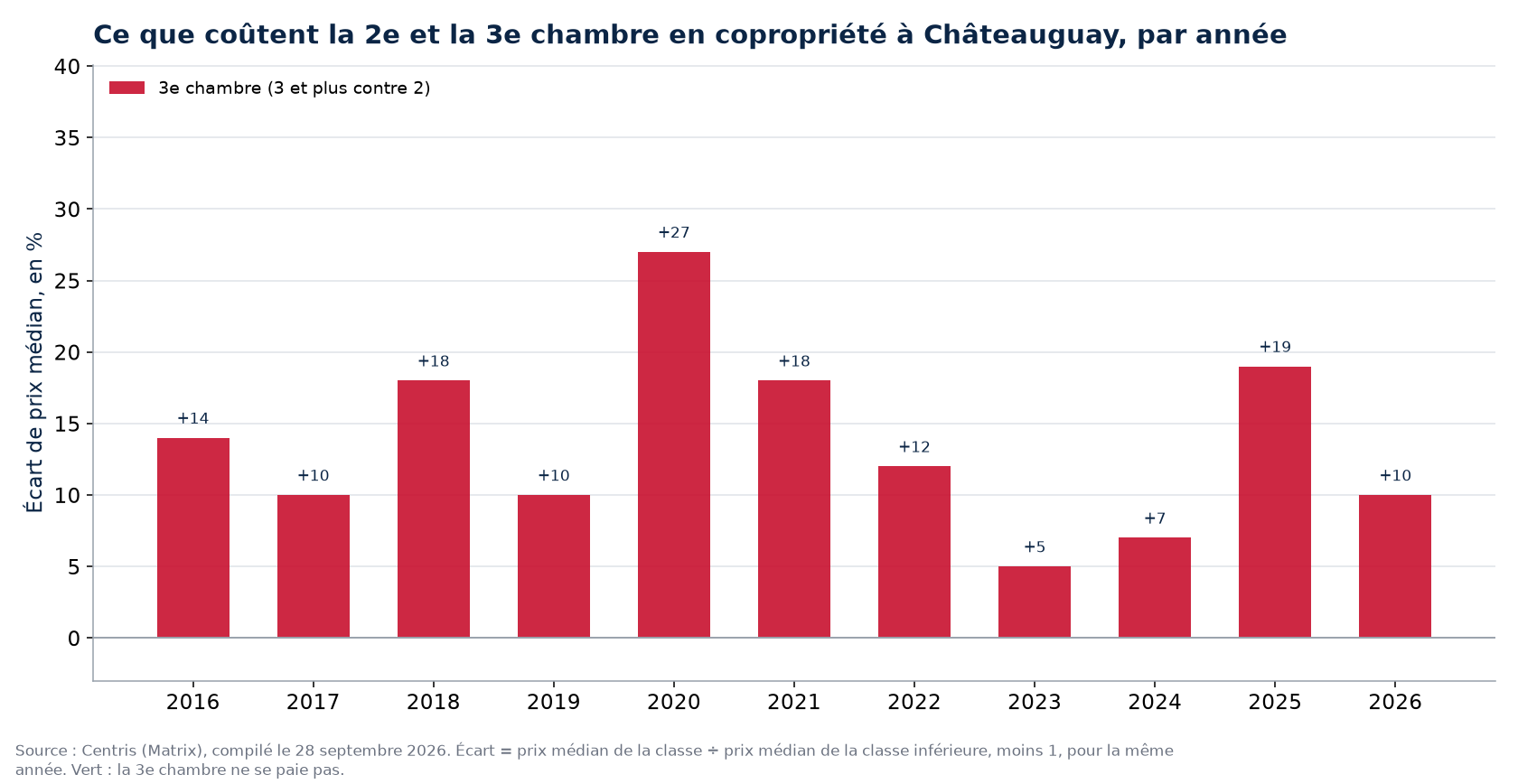 Prix de la deuxième et de la troisième chambre en copropriété à Châteauguay, par année