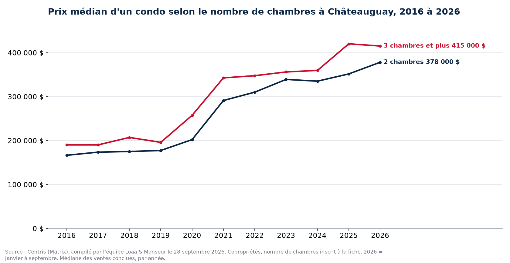 Prix de vente médian des condos de 1, 2 et 3 chambres et plus à Châteauguay de 2016 à 2026, données Centris