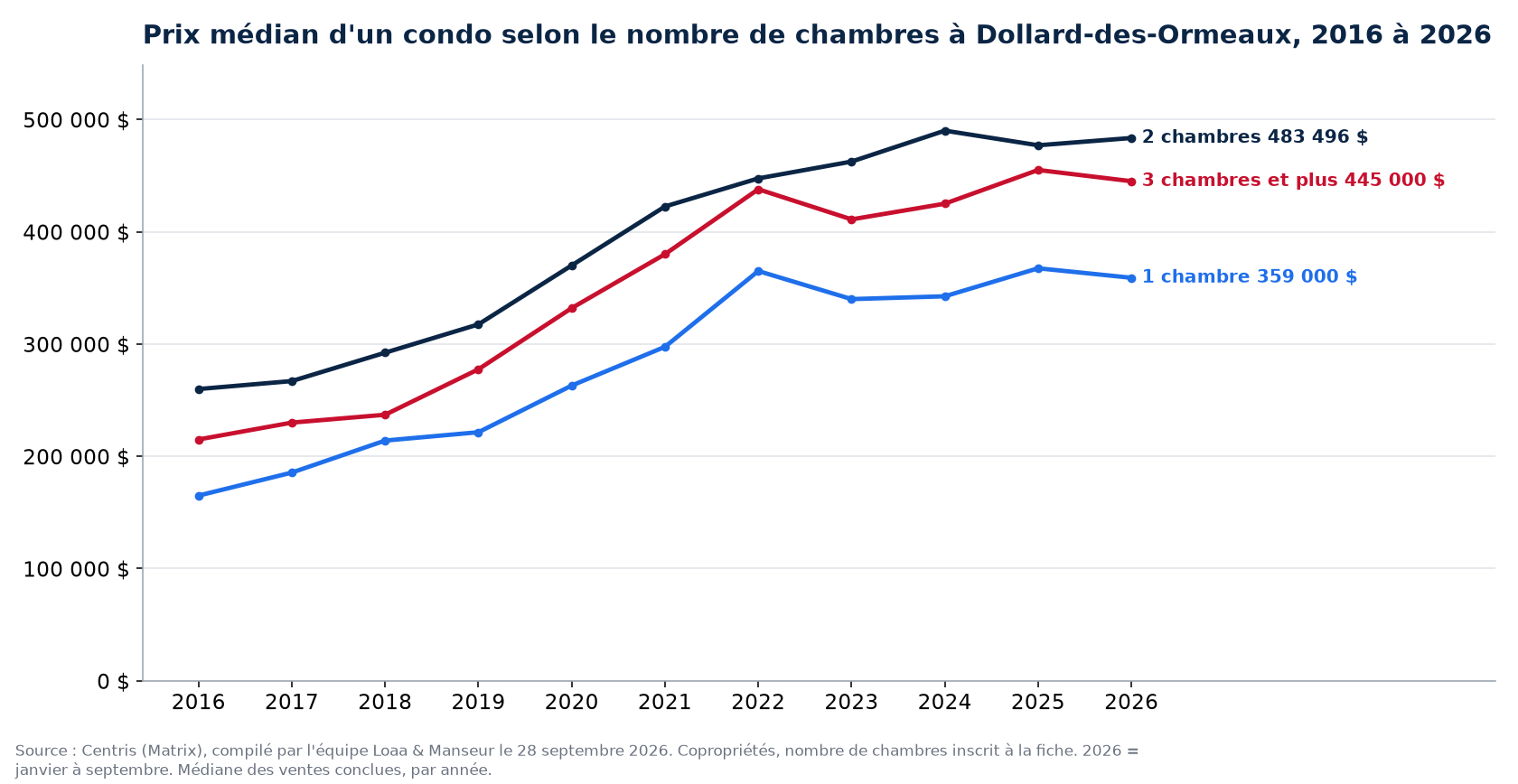 Prix de vente médian des condos de 1, 2 et 3 chambres et plus à Dollard-des-Ormeaux de 2016 à 2026, données Centris