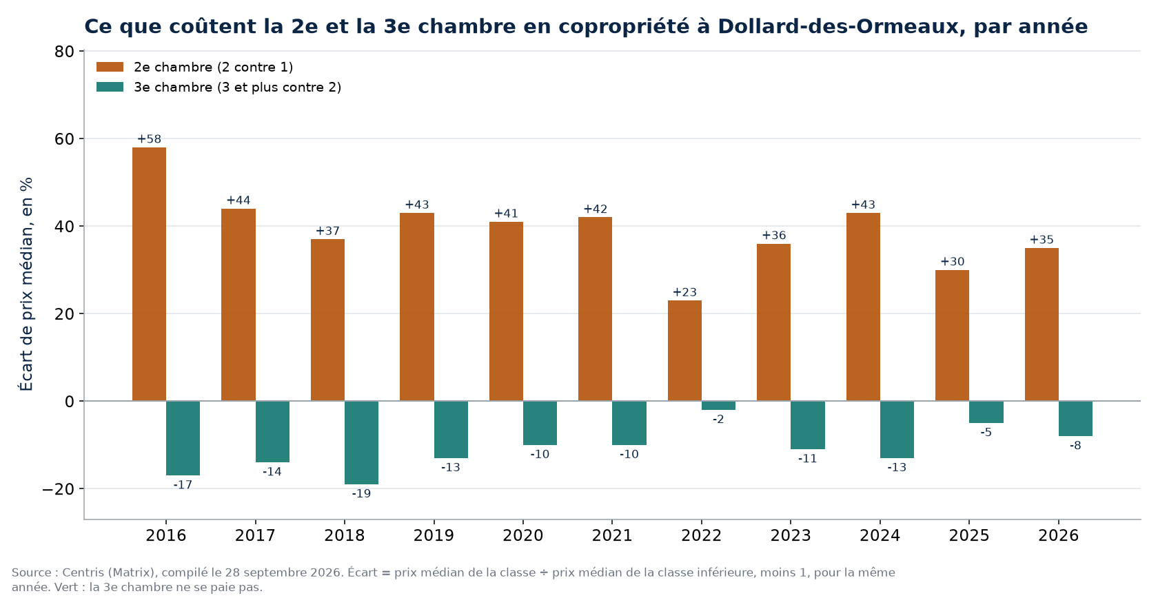 Prix de la deuxième et de la troisième chambre en copropriété à Dollard-des-Ormeaux, par année