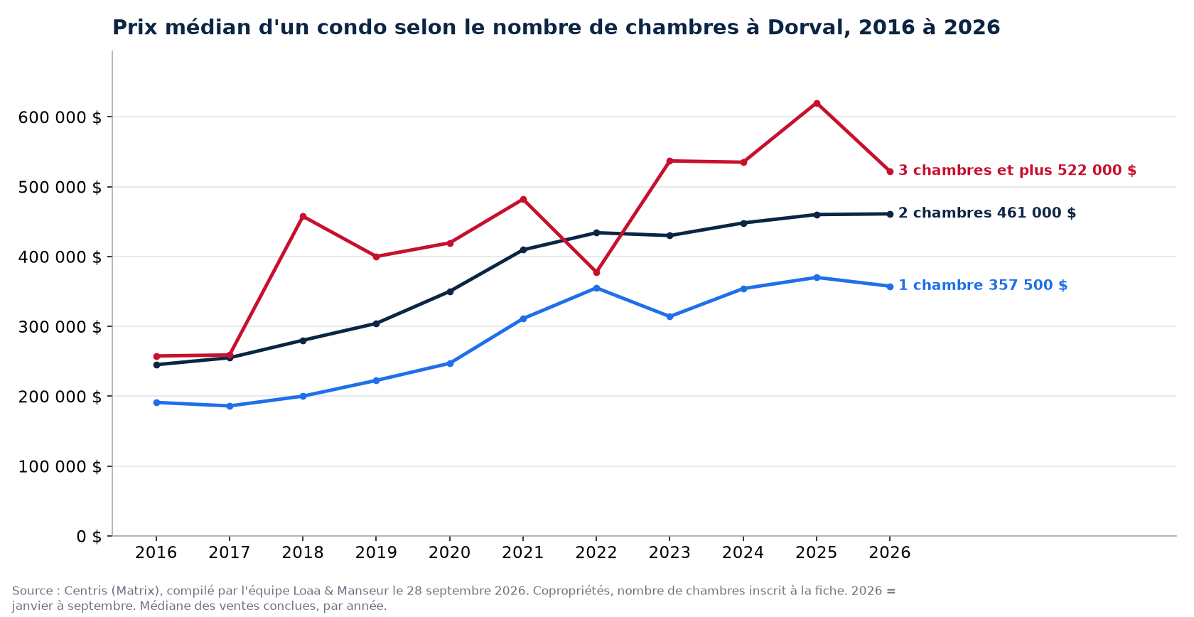 Prix de vente médian des condos de 1, 2 et 3 chambres et plus à Dorval de 2016 à 2026, données Centris