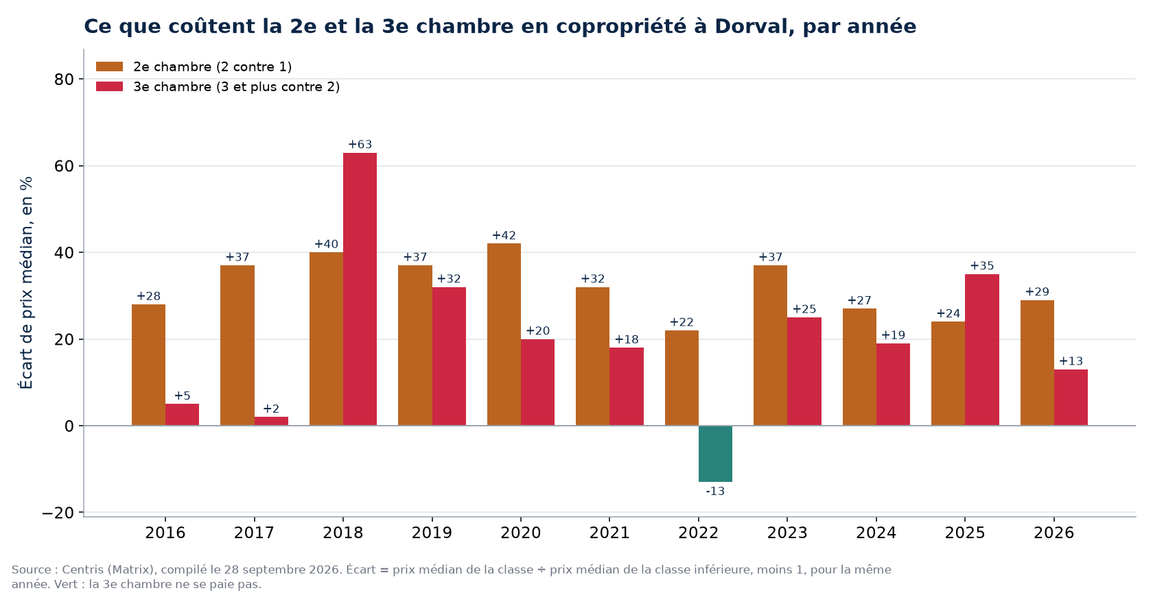 Prix de la deuxième et de la troisième chambre en copropriété à Dorval, par année