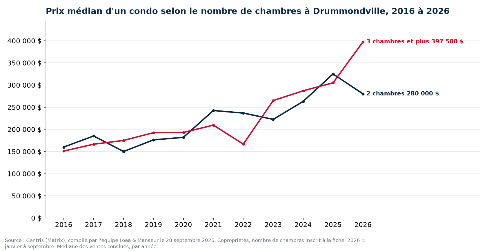 Prix de vente médian des condos de 1, 2 et 3 chambres et plus à Drummondville de 2016 à 2026, données Centris