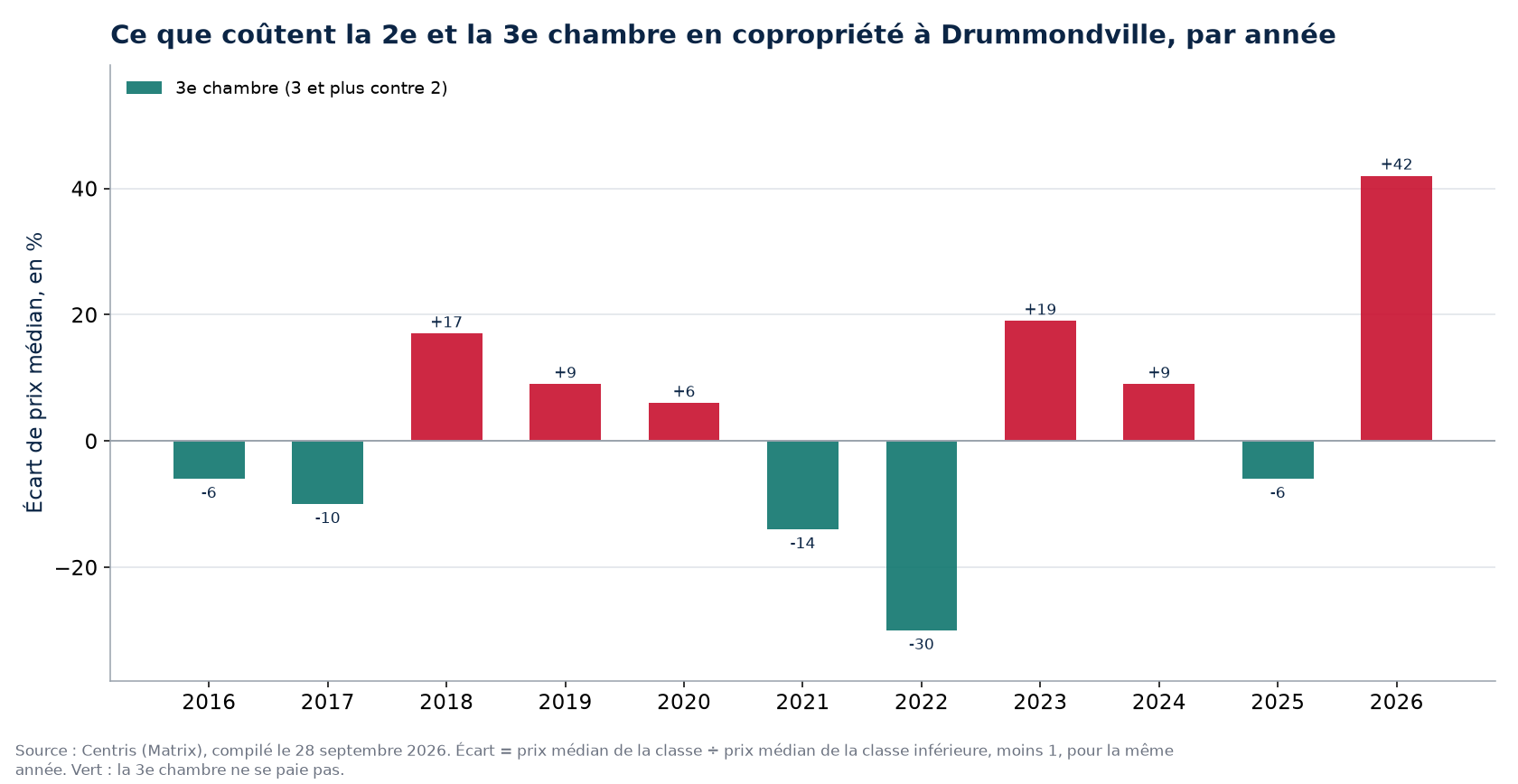 Prix de la deuxième et de la troisième chambre en copropriété à Drummondville, par année