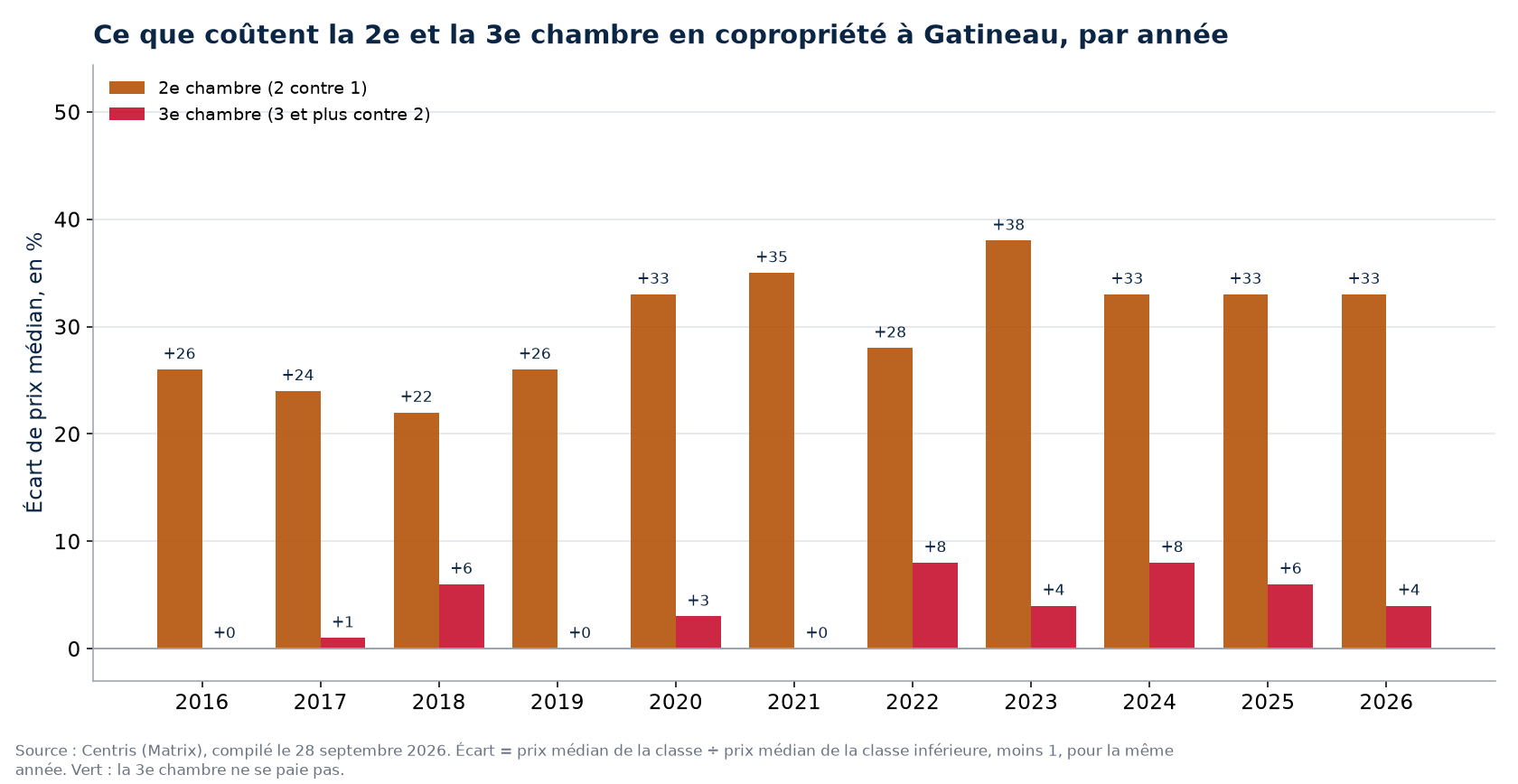 Prix de la deuxième et de la troisième chambre en copropriété à Gatineau, par année