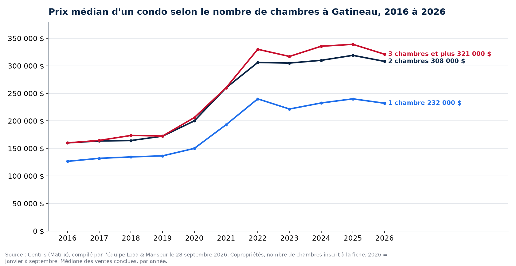 Prix de vente médian des condos de 1, 2 et 3 chambres et plus à Gatineau de 2016 à 2026, données Centris