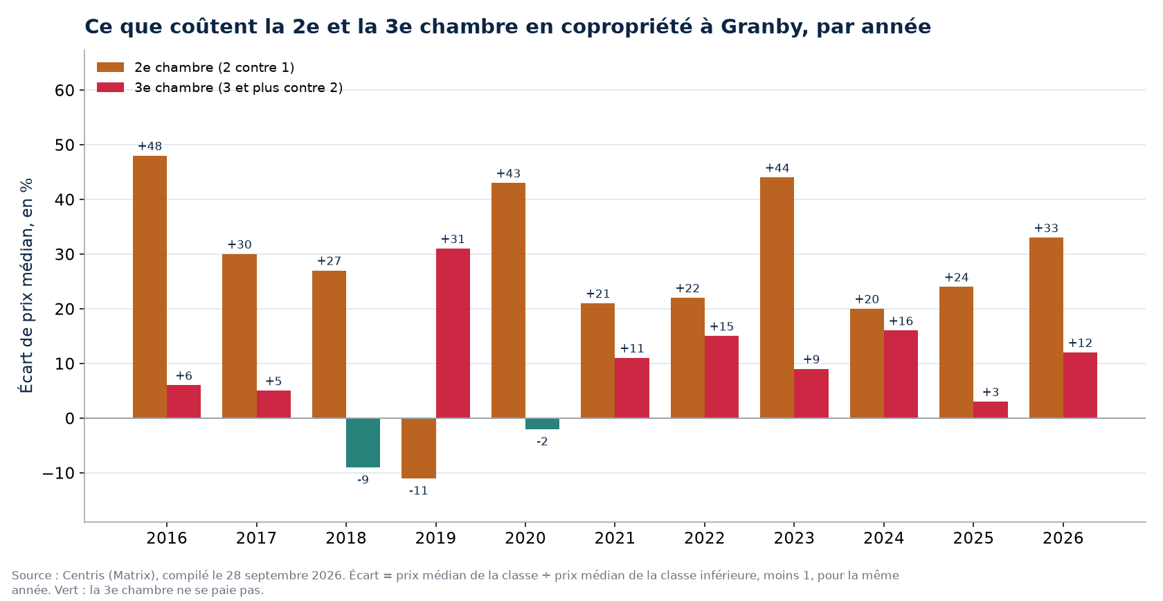 Prix de la deuxième et de la troisième chambre en copropriété à Granby, par année