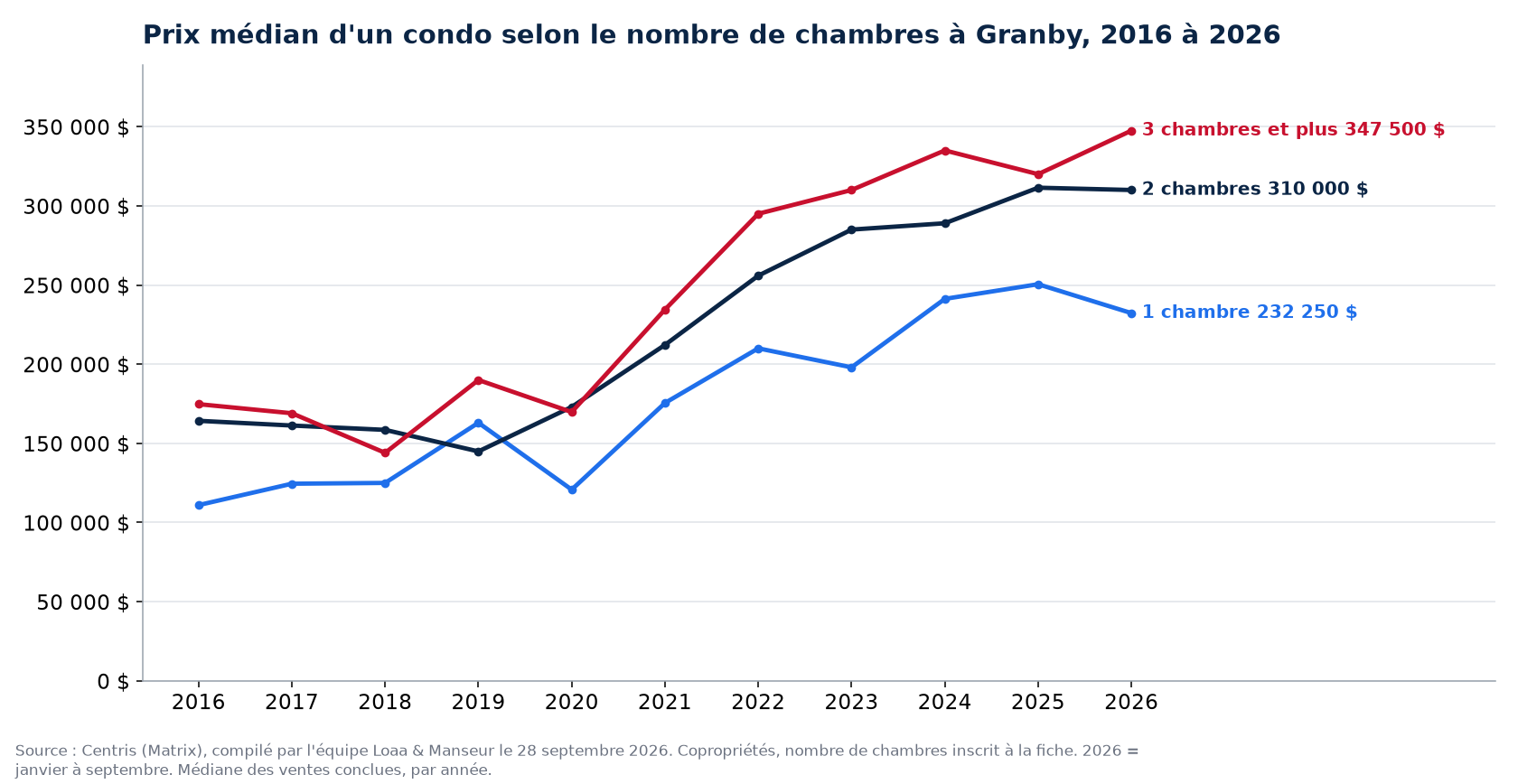 Prix de vente médian des condos de 1, 2 et 3 chambres et plus à Granby de 2016 à 2026, données Centris