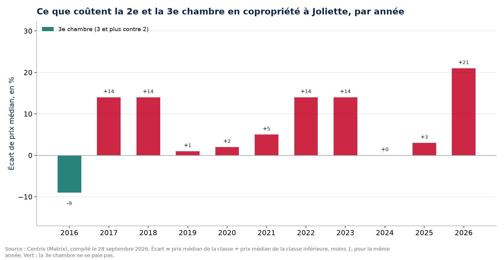 Prix de la deuxième et de la troisième chambre en copropriété à Joliette, par année