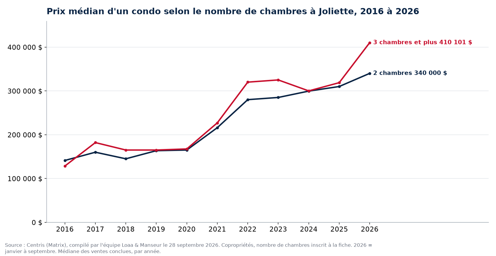 Prix de vente médian des condos de 1, 2 et 3 chambres et plus à Joliette de 2016 à 2026, données Centris