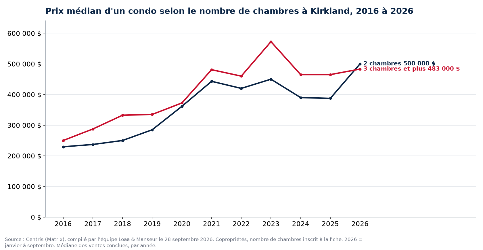 Prix de vente médian des condos de 1, 2 et 3 chambres et plus à Kirkland de 2016 à 2026, données Centris