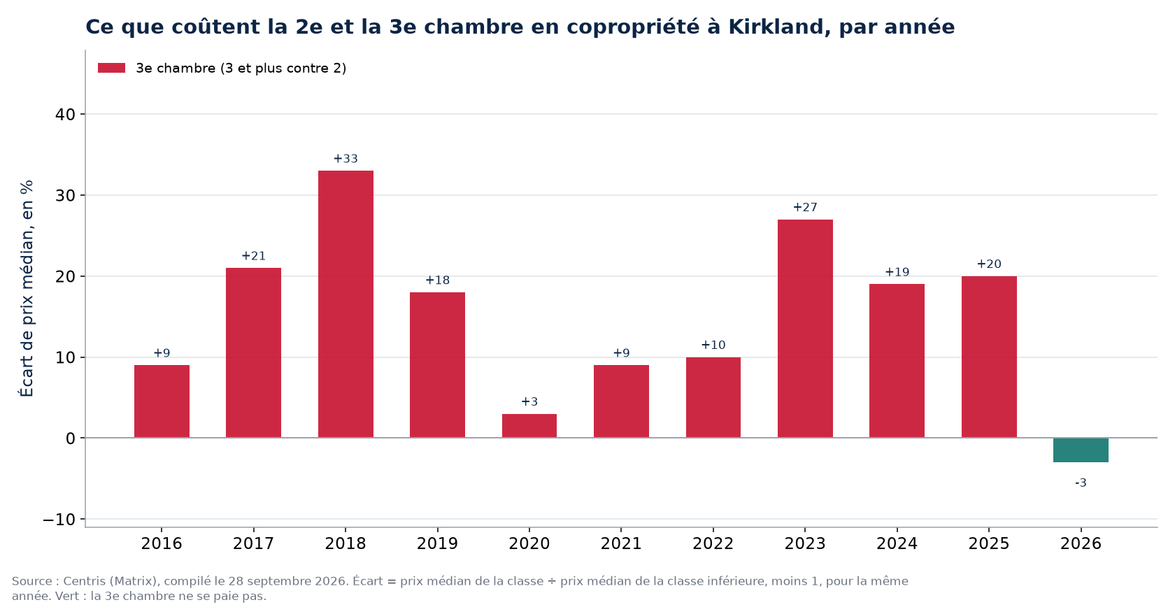 Prix de la deuxième et de la troisième chambre en copropriété à Kirkland, par année