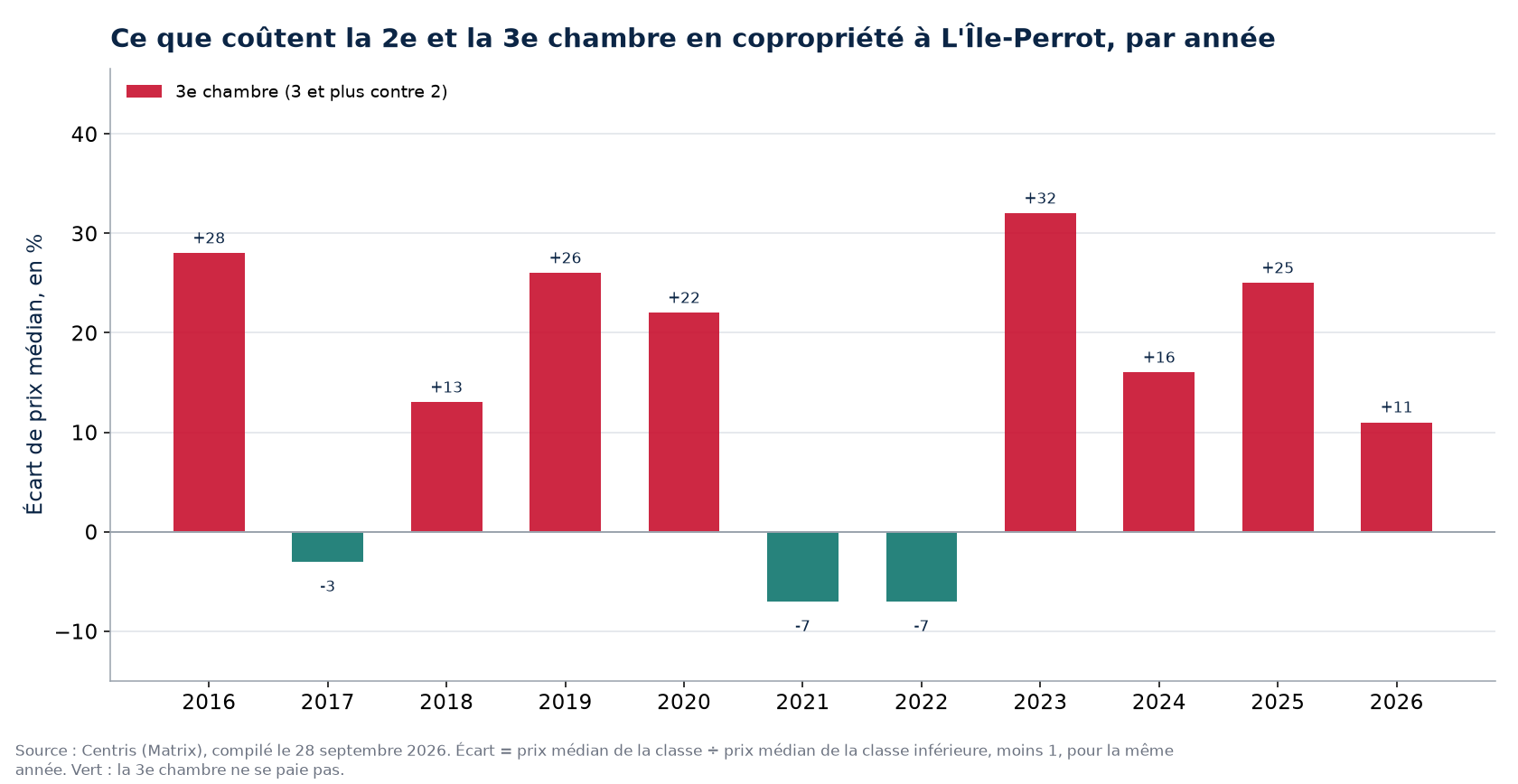Prix de la deuxième et de la troisième chambre en copropriété à L'Île-Perrot, par année