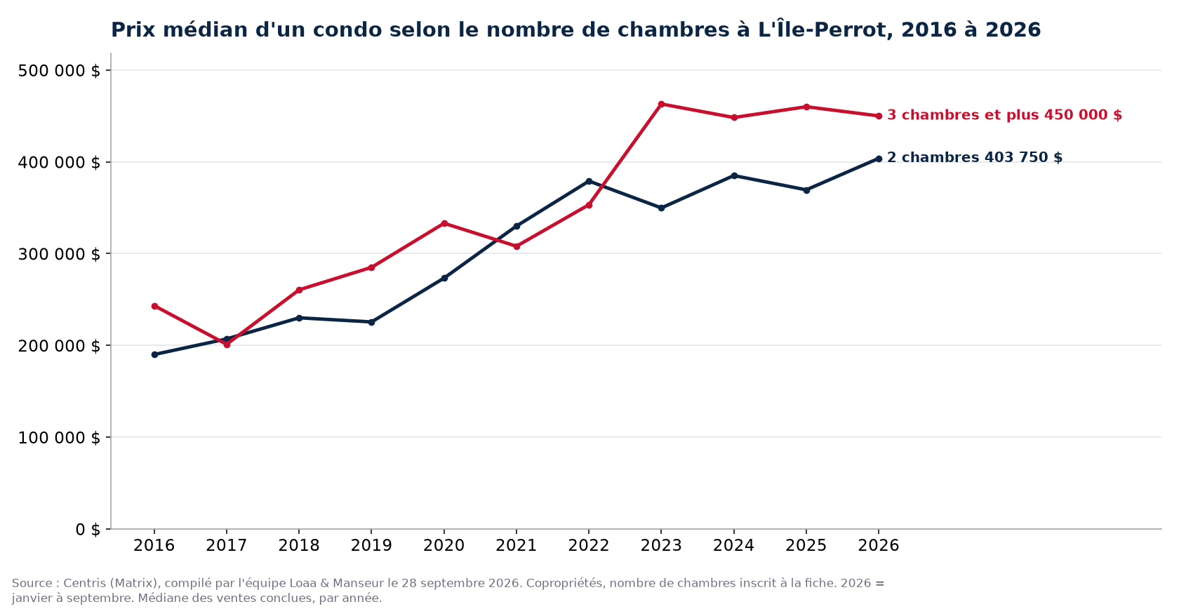 Prix de vente médian des condos de 1, 2 et 3 chambres et plus à L'Île-Perrot de 2016 à 2026, données Centris