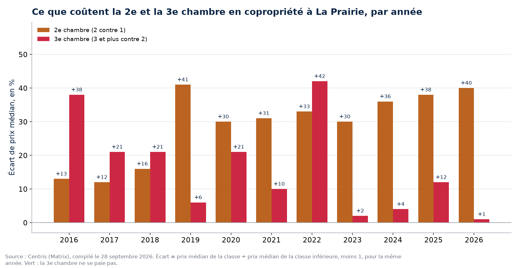 Prix de la deuxième et de la troisième chambre en copropriété à La Prairie, par année
