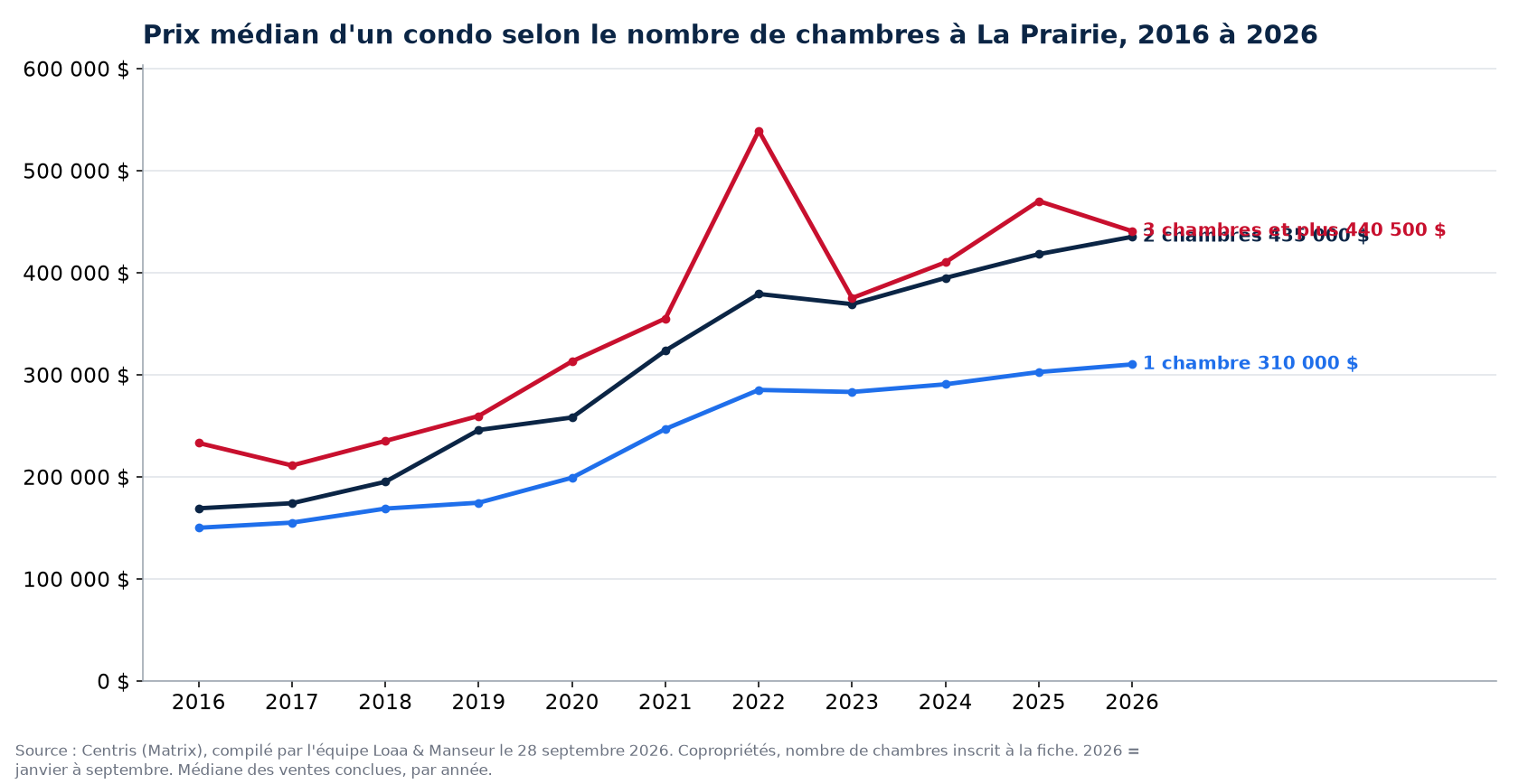 Prix de vente médian des condos de 1, 2 et 3 chambres et plus à La Prairie de 2016 à 2026, données Centris