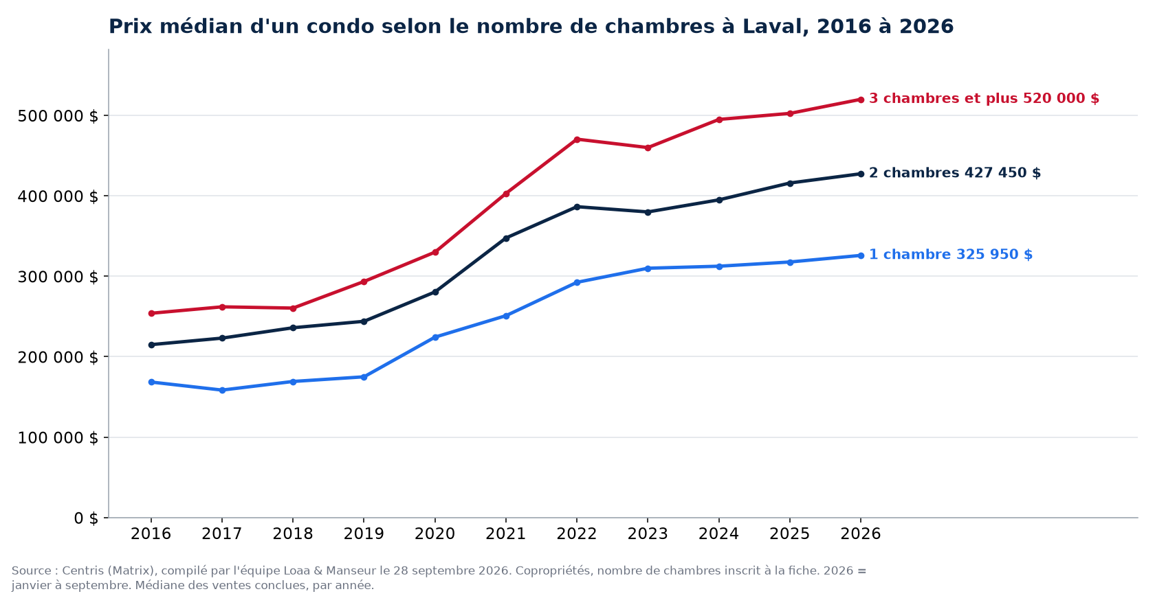 Prix de vente médian des condos de 1, 2 et 3 chambres et plus à Laval de 2016 à 2026, données Centris