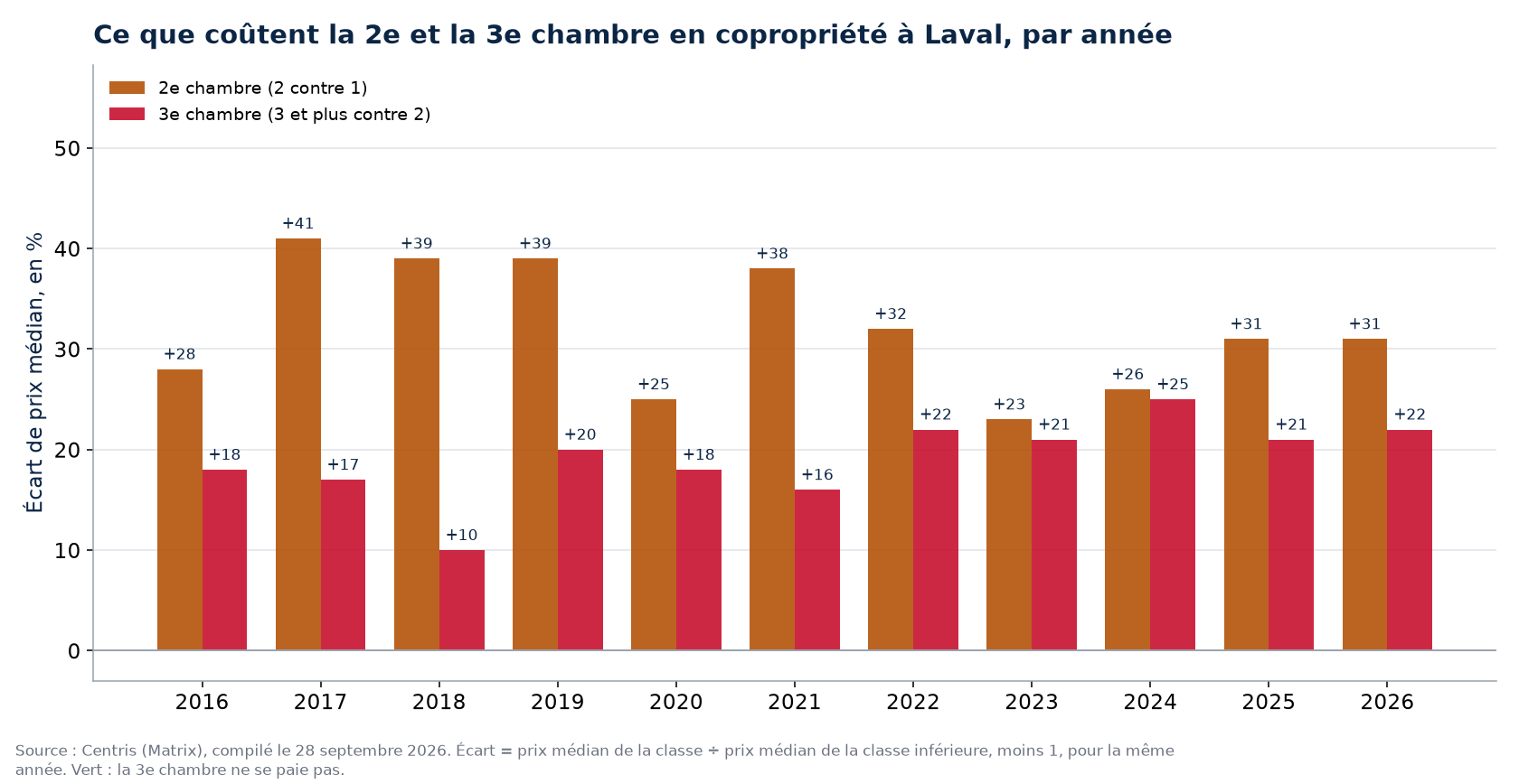 Prix de la deuxième et de la troisième chambre en copropriété à Laval, par année