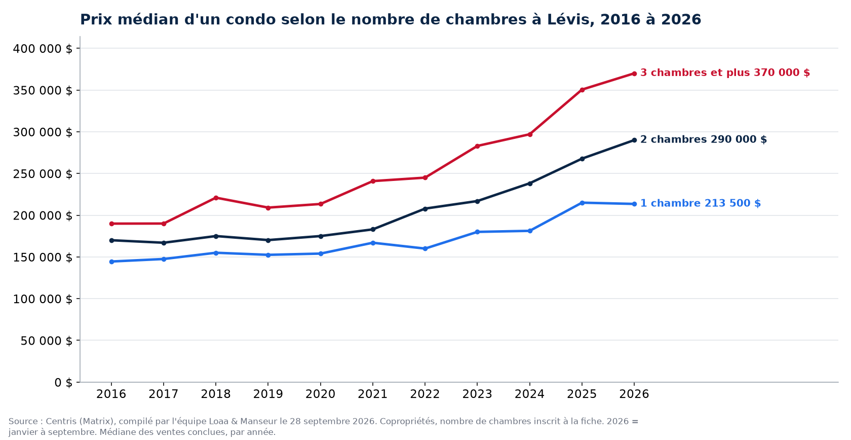 Prix de vente médian des condos de 1, 2 et 3 chambres et plus à Lévis de 2016 à 2026, données Centris