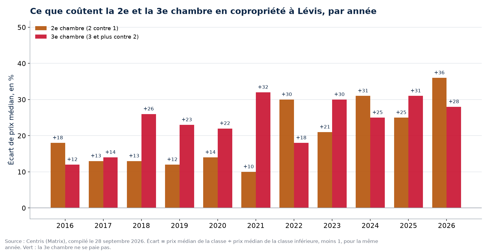 Prix de la deuxième et de la troisième chambre en copropriété à Lévis, par année