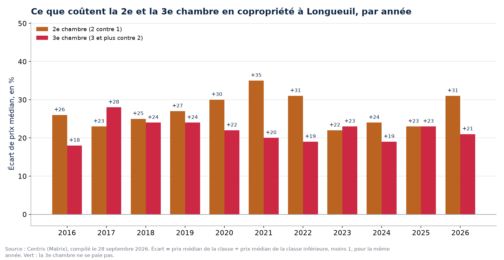 Prix de la deuxième et de la troisième chambre en copropriété à Longueuil, par année