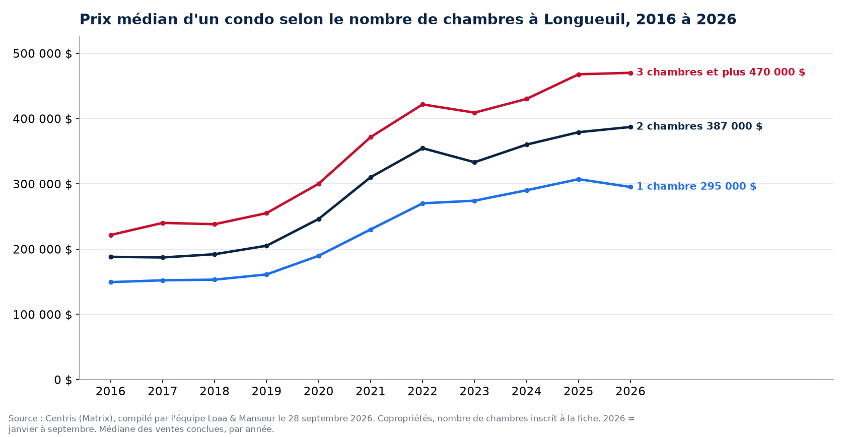 Prix de vente médian des condos de 1, 2 et 3 chambres et plus à Longueuil de 2016 à 2026, données Centris