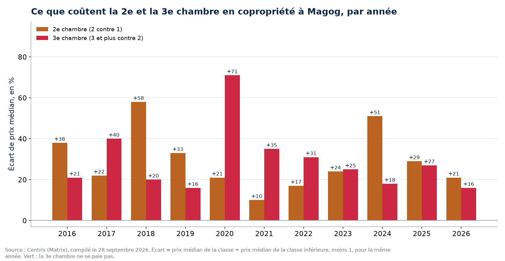 Prix de la deuxième et de la troisième chambre en copropriété à Magog, par année