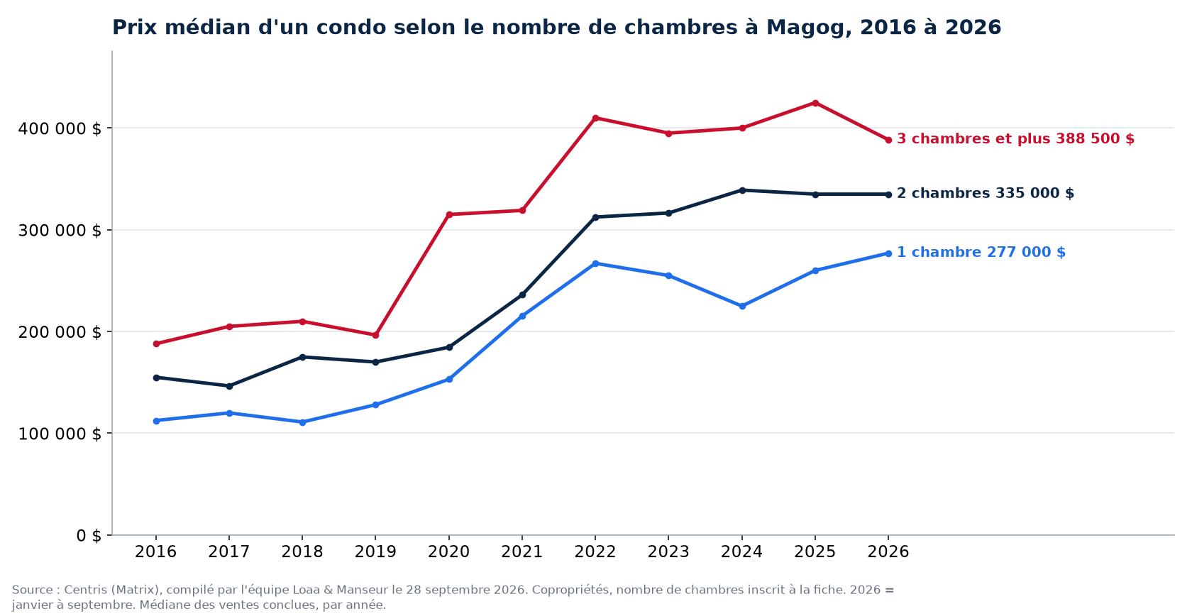 Prix de vente médian des condos de 1, 2 et 3 chambres et plus à Magog de 2016 à 2026, données Centris