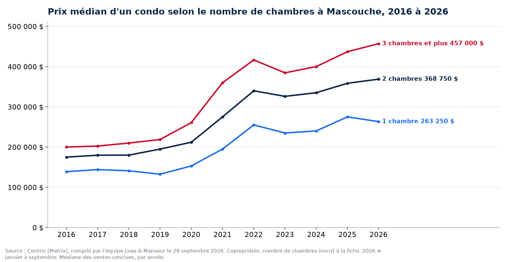 Prix de vente médian des condos de 1, 2 et 3 chambres et plus à Mascouche de 2016 à 2026, données Centris