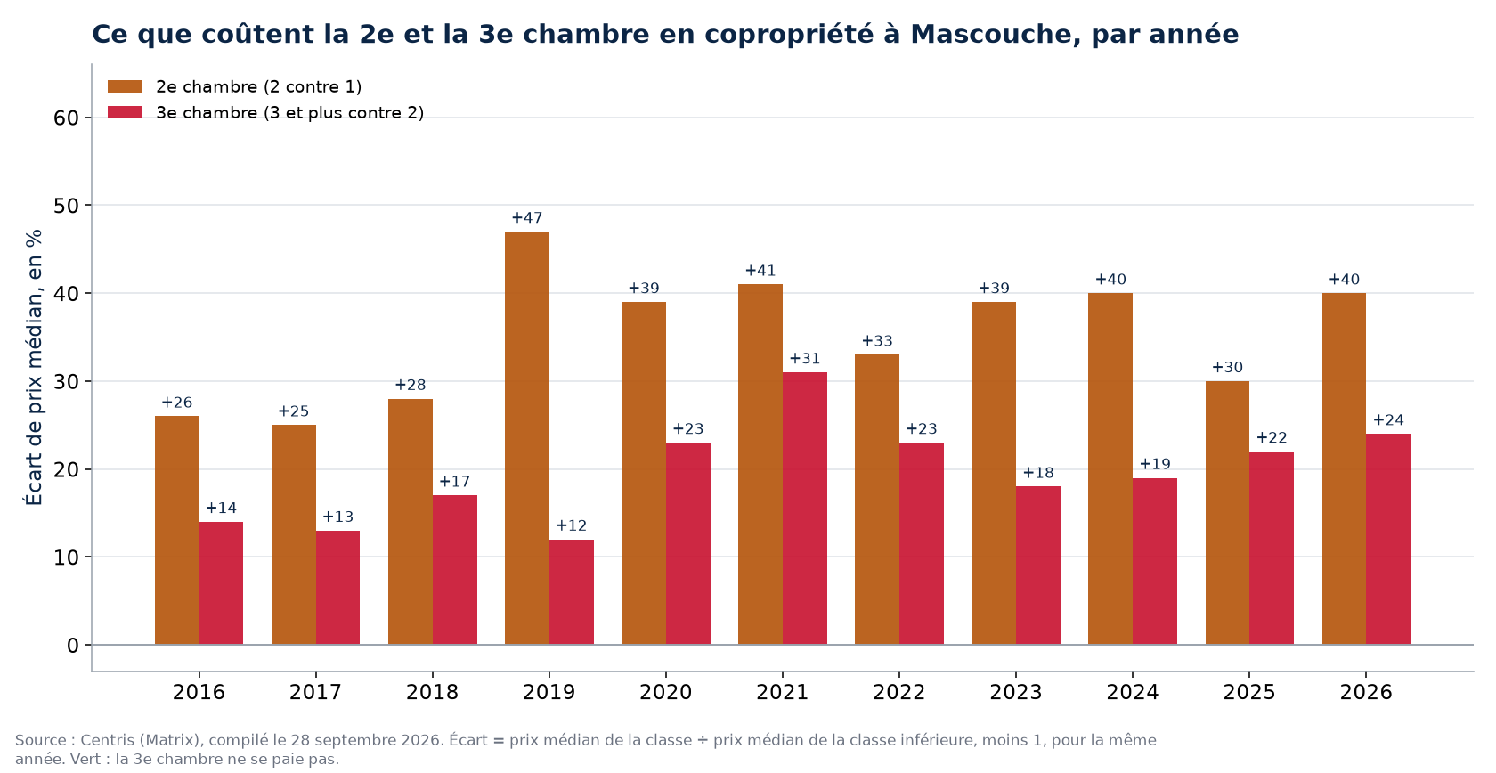 Prix de la deuxième et de la troisième chambre en copropriété à Mascouche, par année
