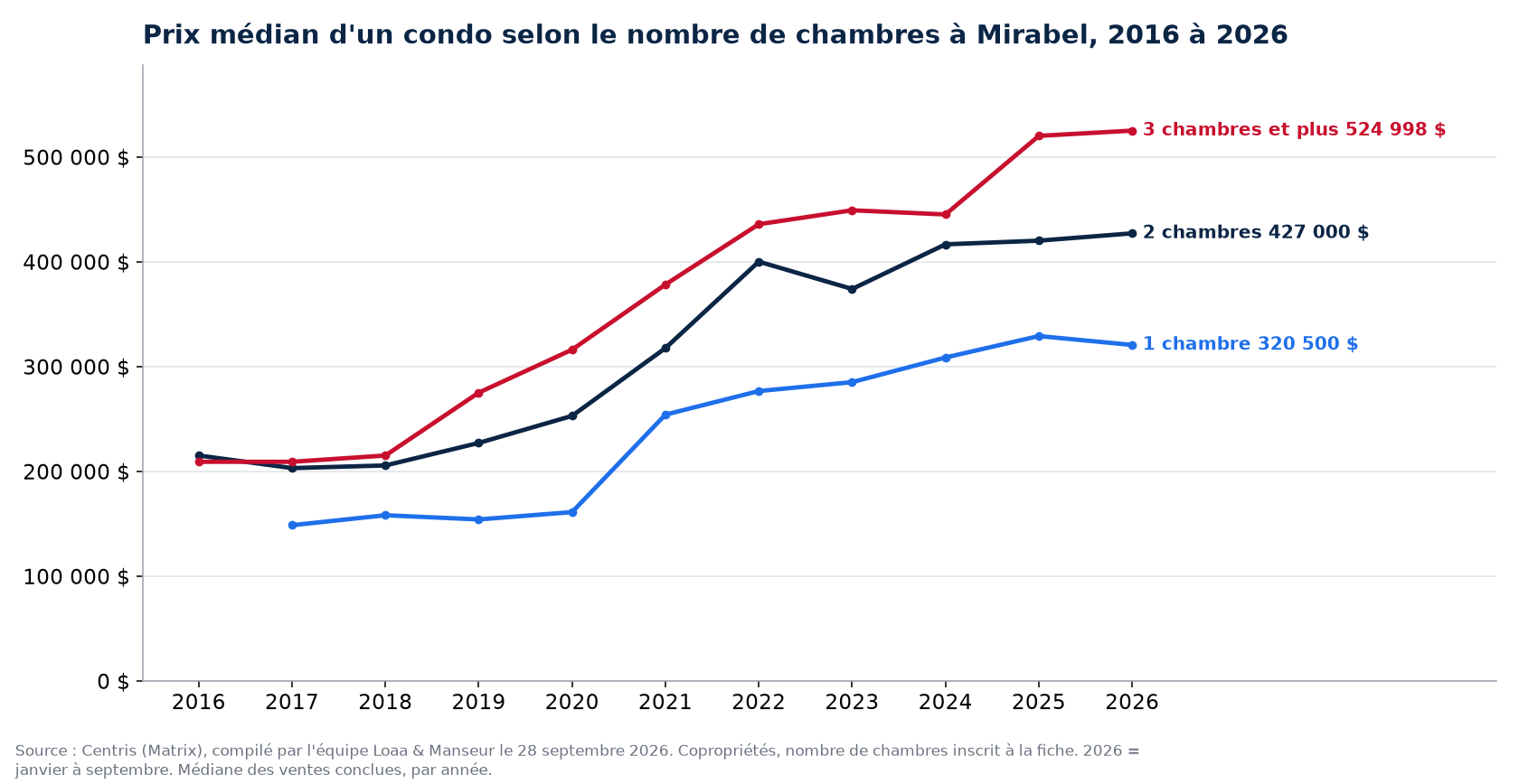 Prix de vente médian des condos de 1, 2 et 3 chambres et plus à Mirabel de 2016 à 2026, données Centris