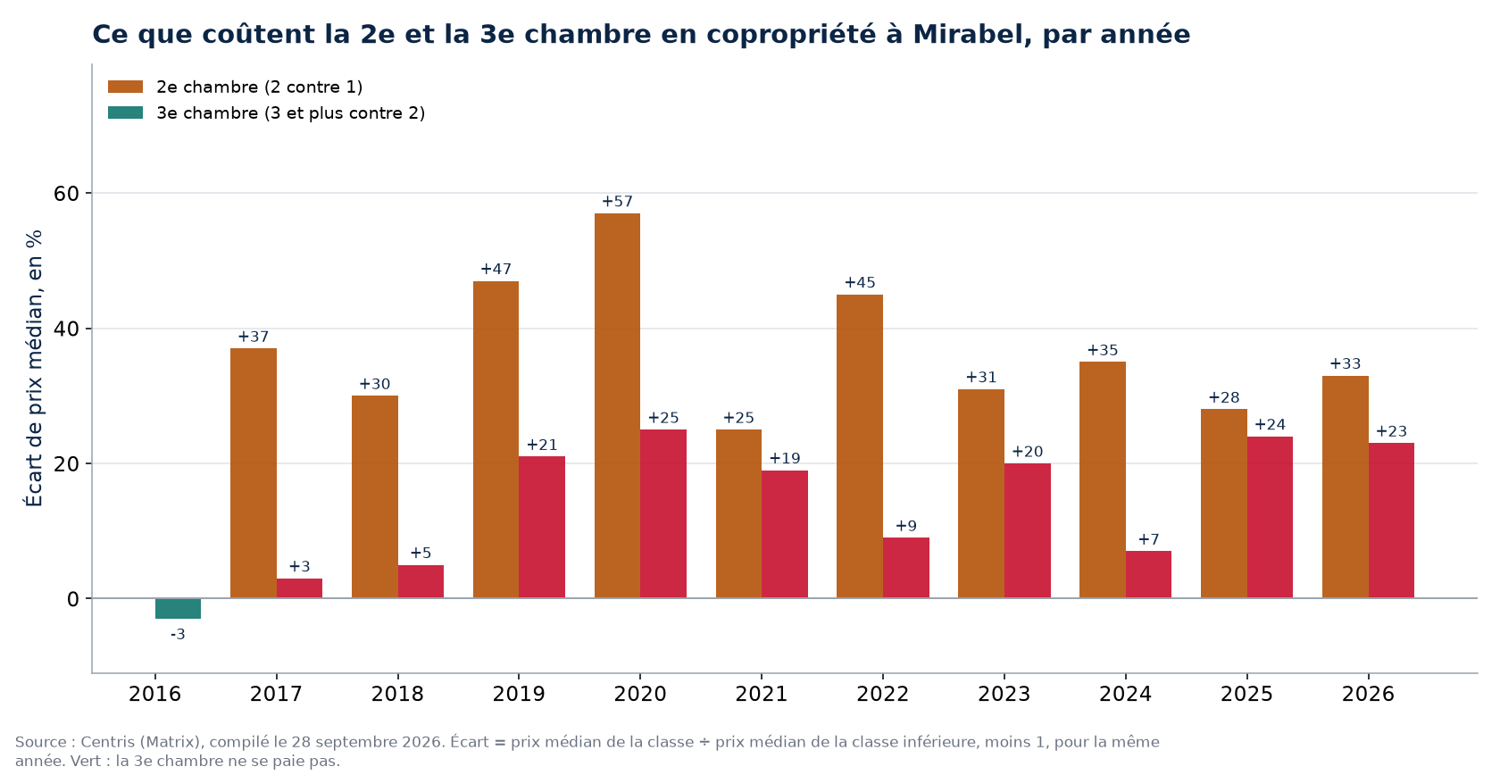 Prix de la deuxième et de la troisième chambre en copropriété à Mirabel, par année