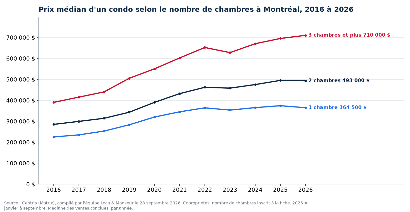 Prix de vente médian des condos de 1, 2 et 3 chambres et plus à Montréal de 2016 à 2026, données Centris