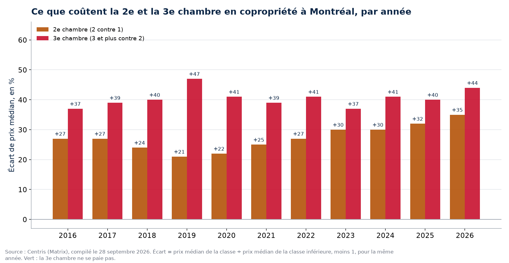 Prix de la deuxième et de la troisième chambre en copropriété à Montréal, par année