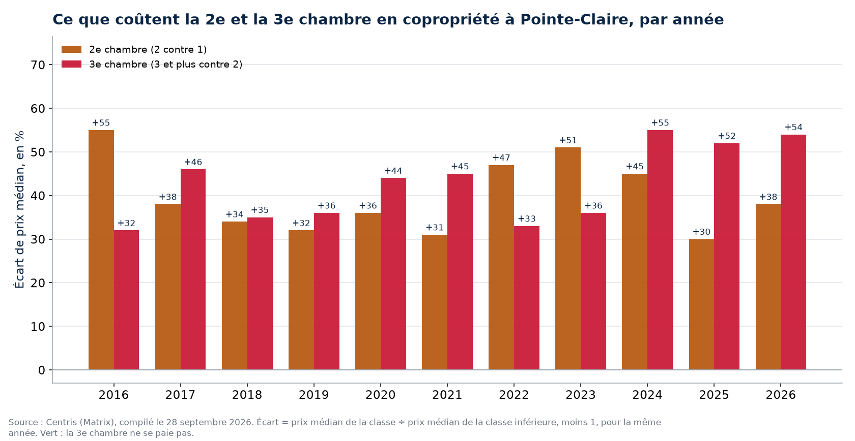 Prix de la deuxième et de la troisième chambre en copropriété à Pointe-Claire, par année