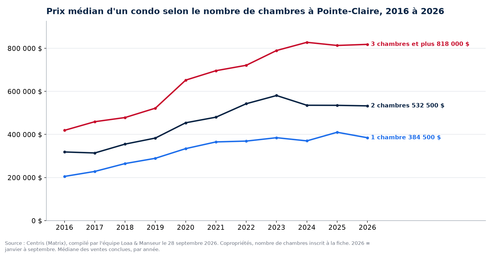 Prix de vente médian des condos de 1, 2 et 3 chambres et plus à Pointe-Claire de 2016 à 2026, données Centris
