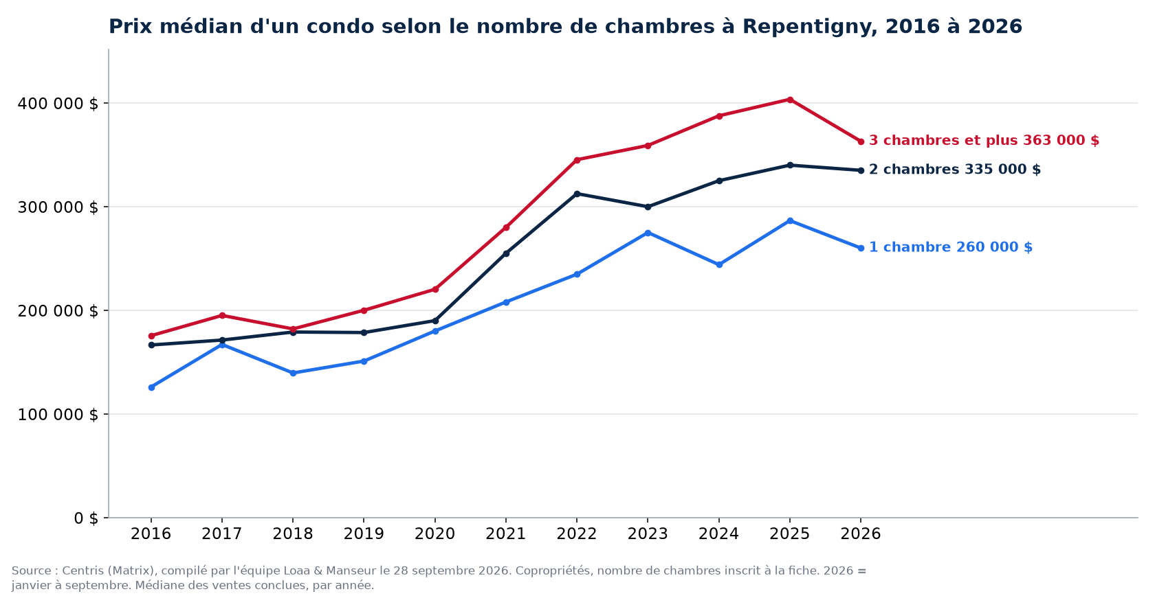 Prix de vente médian des condos de 1, 2 et 3 chambres et plus à Repentigny de 2016 à 2026, données Centris