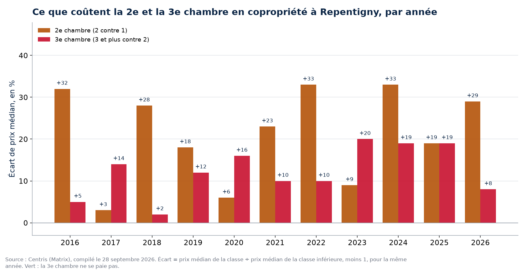 Prix de la deuxième et de la troisième chambre en copropriété à Repentigny, par année