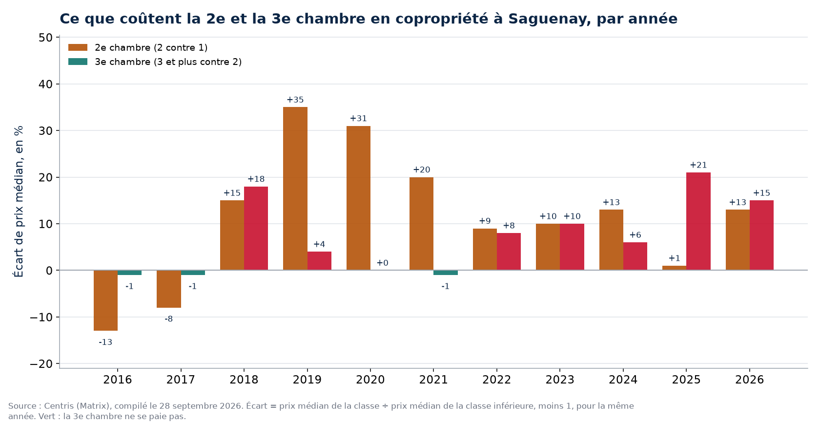Prix de la deuxième et de la troisième chambre en copropriété à Saguenay, par année