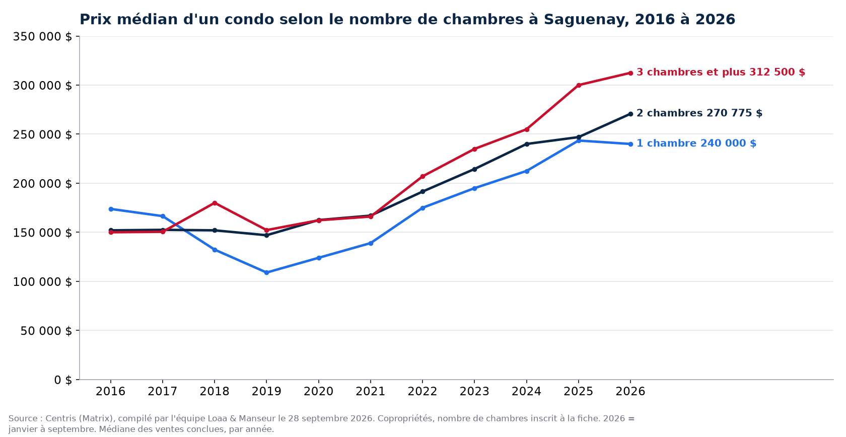 Prix de vente médian des condos de 1, 2 et 3 chambres et plus à Saguenay de 2016 à 2026, données Centris