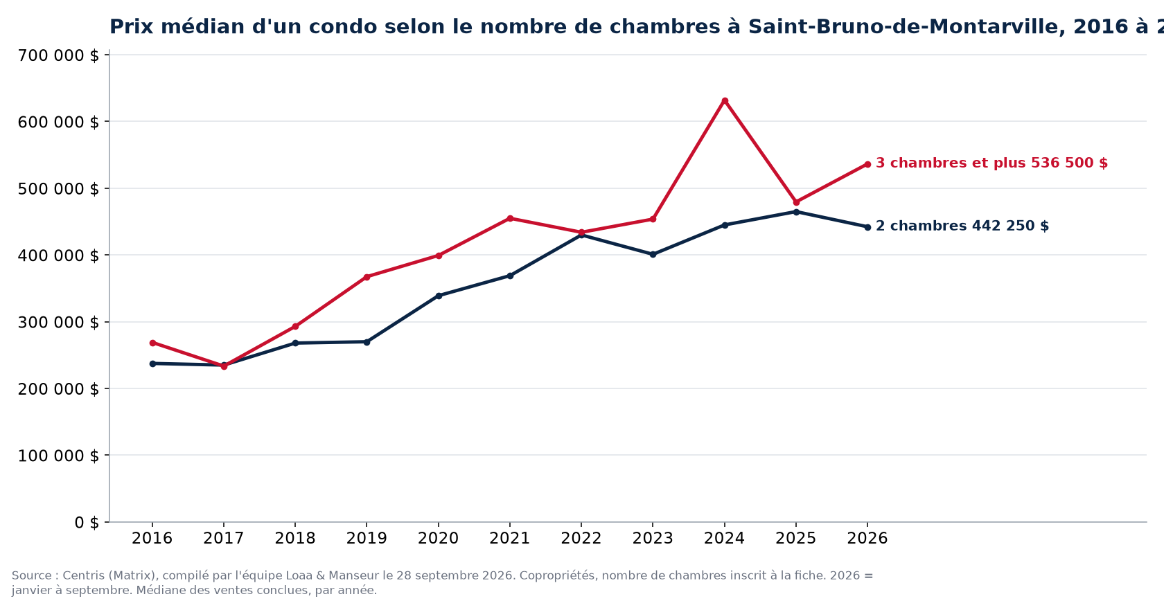 Prix de vente médian des condos de 1, 2 et 3 chambres et plus à Saint-Bruno-de-Montarville de 2016 à 2026, données Centris