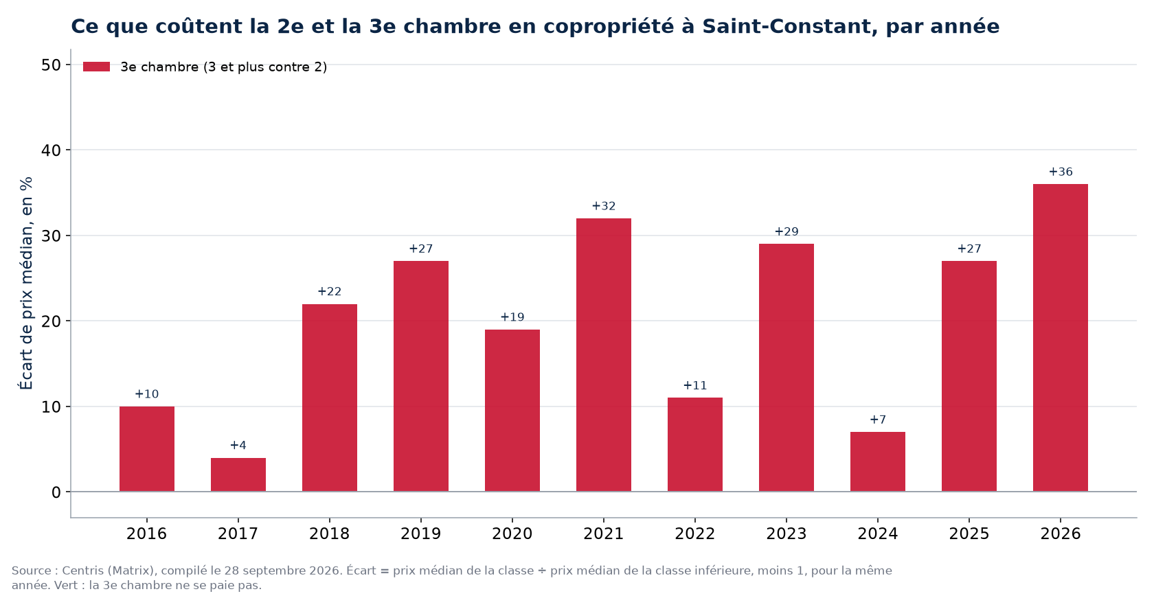 Prix de la deuxième et de la troisième chambre en copropriété à Saint-Constant, par année