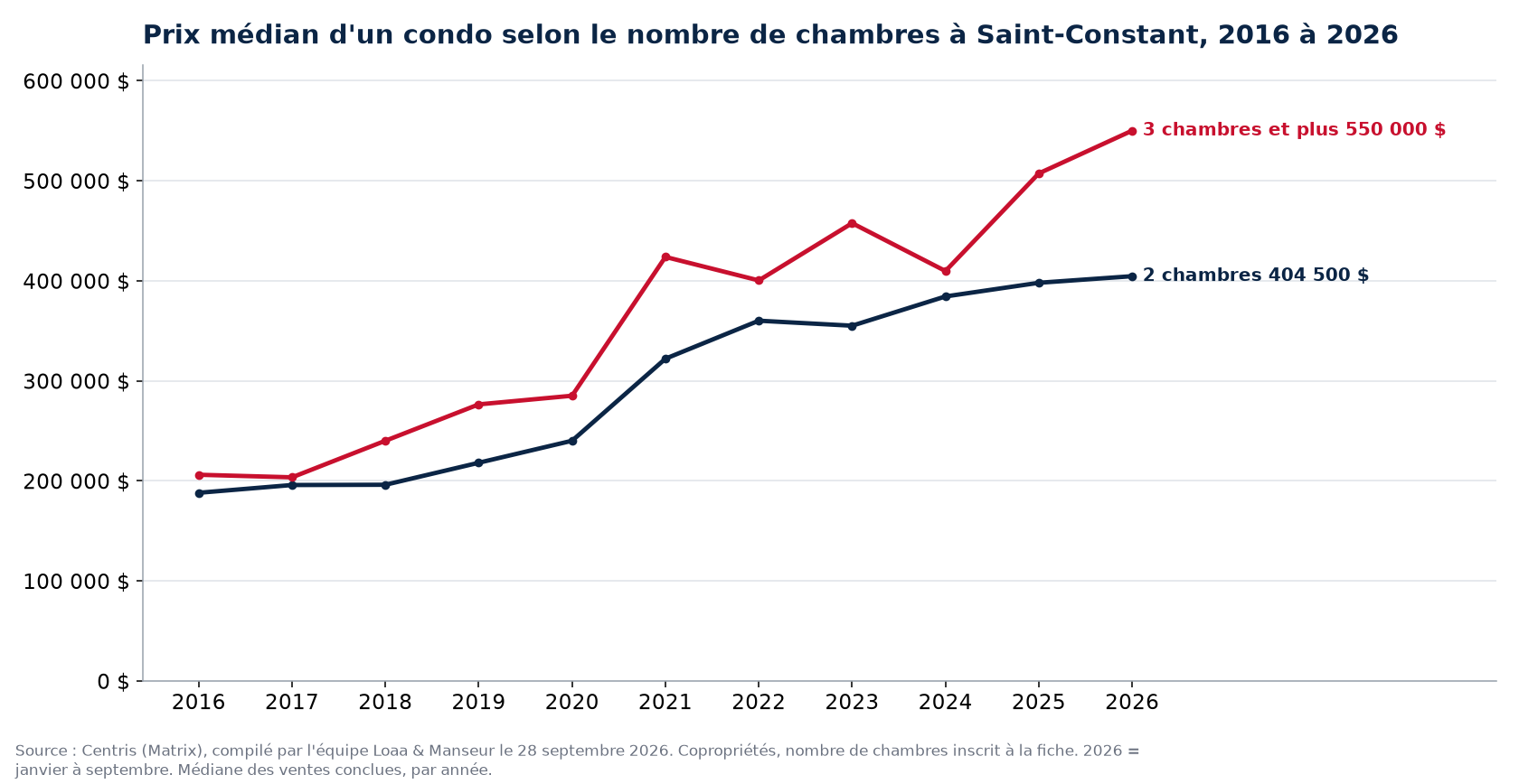 Prix de vente médian des condos de 1, 2 et 3 chambres et plus à Saint-Constant de 2016 à 2026, données Centris
