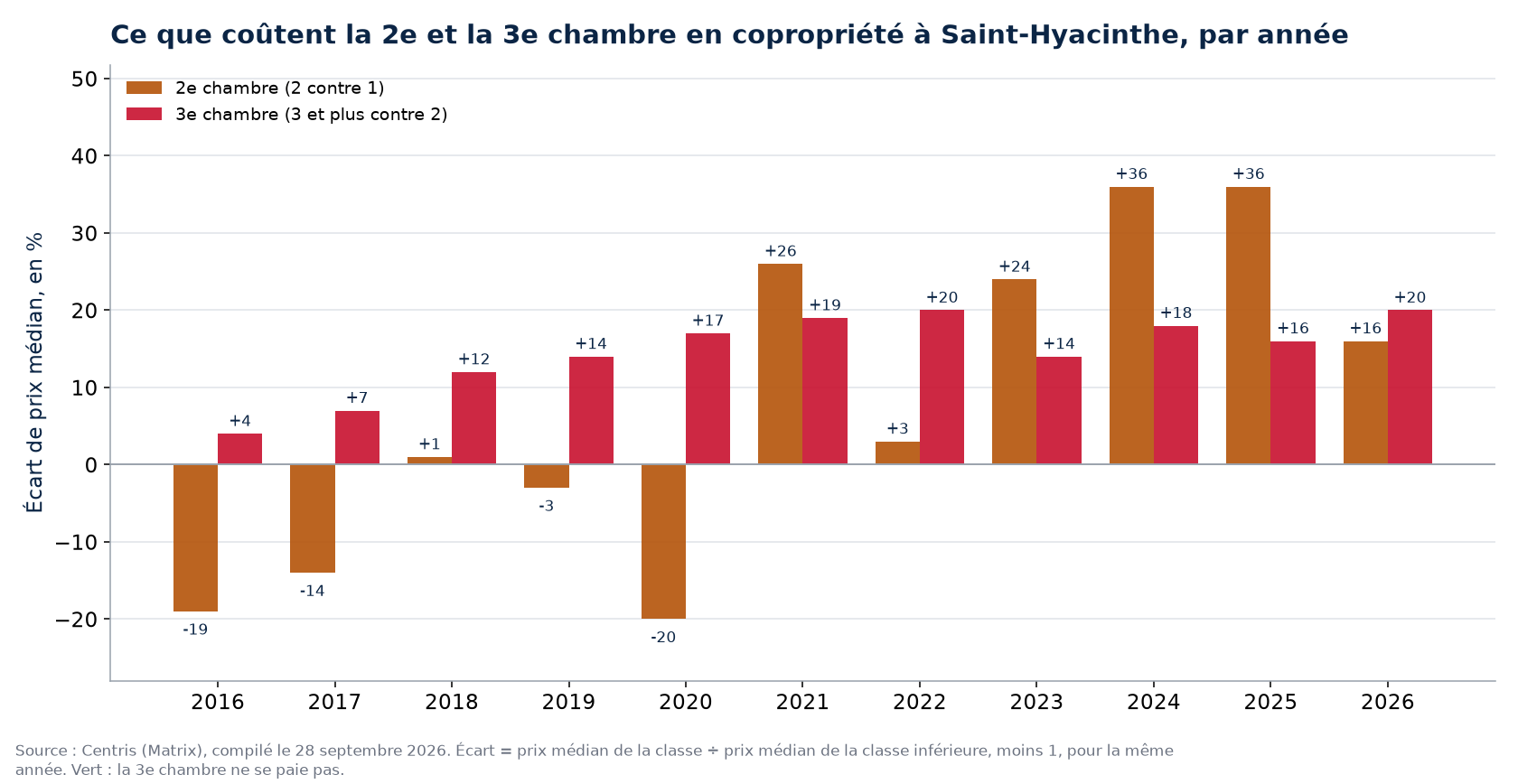 Prix de la deuxième et de la troisième chambre en copropriété à Saint-Hyacinthe, par année