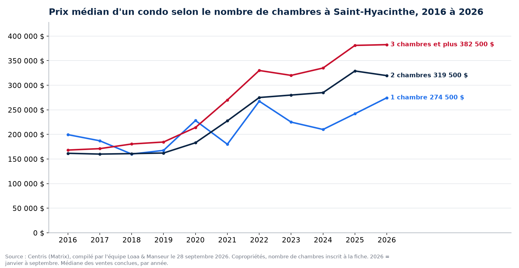 Prix de vente médian des condos de 1, 2 et 3 chambres et plus à Saint-Hyacinthe de 2016 à 2026, données Centris