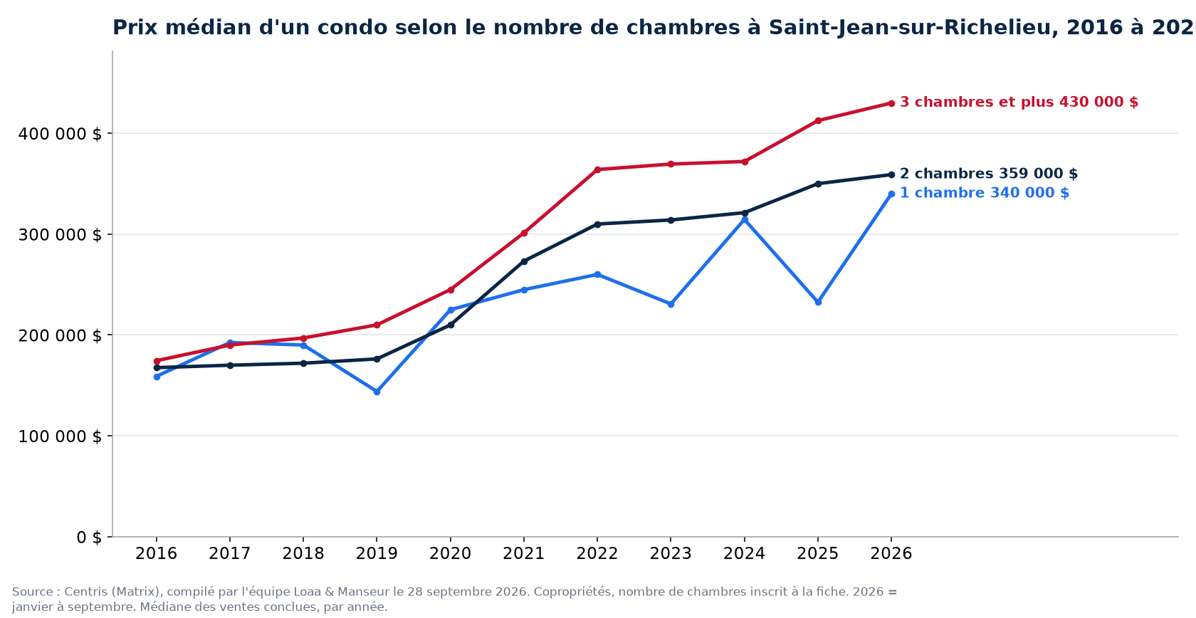 Prix de vente médian des condos de 1, 2 et 3 chambres et plus à Saint-Jean-sur-Richelieu de 2016 à 2026, données Centris