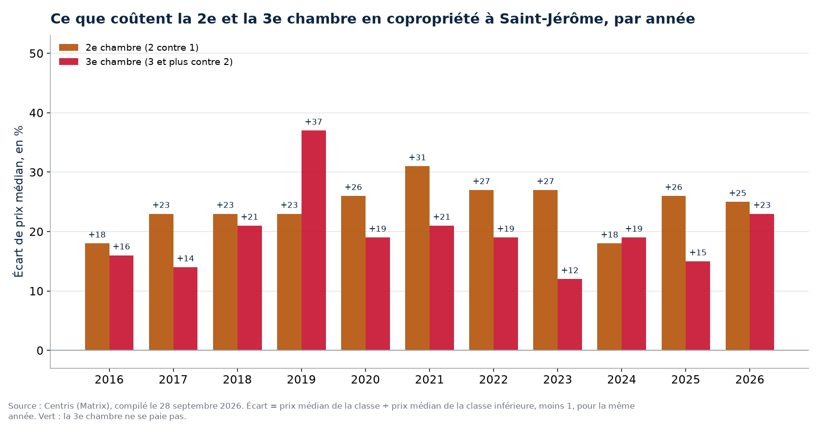Prix de la deuxième et de la troisième chambre en copropriété à Saint-Jérôme, par année
