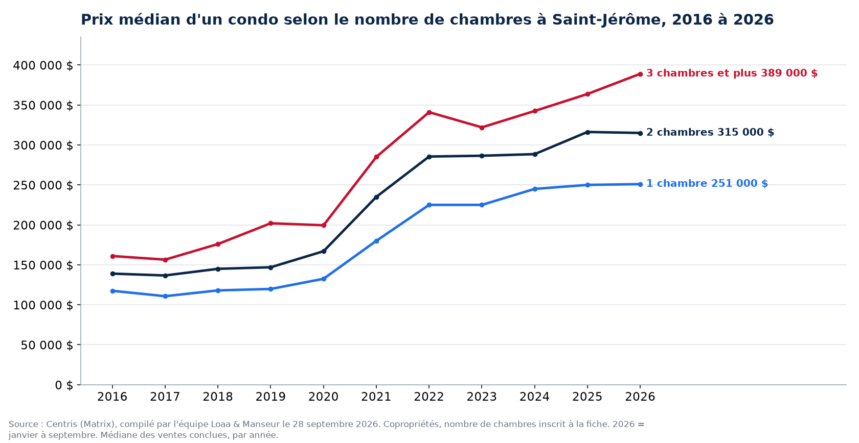 Prix de vente médian des condos de 1, 2 et 3 chambres et plus à Saint-Jérôme de 2016 à 2026, données Centris
